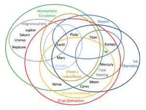 Venn diagram of planet definitions.