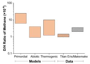 How D/H ratios compare to possible origins.