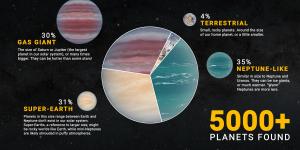 Types of known planets by percentage.