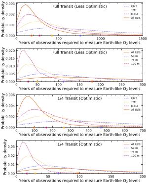 The timeline for observing oxygen in nearby exoplanets.