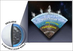 Phosphorus is likely abundant in the waters of Enceladus.