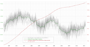 Variation of the length of a day in recent years.