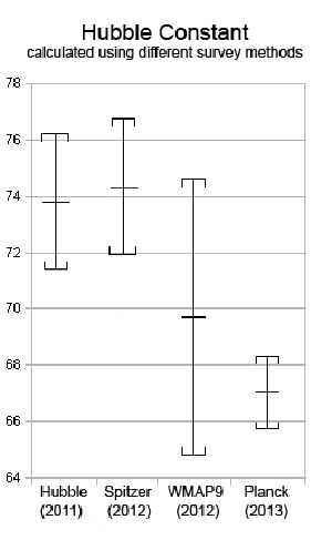 Measures of the Hubble parameter don't agree.