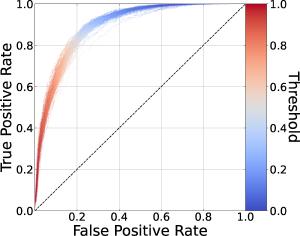 True positives vs false positives in machine learning identification.