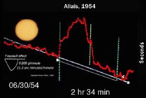 Allais' initial pendulum results.