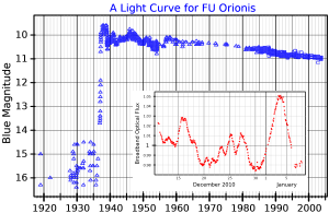 The brightness of FU Orionis over time.