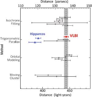 The VLBI result compared with Hipparcos and others.