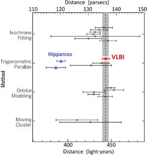 The VLBI result compared with Hipparcos and others.