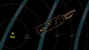 Astronomers found a break in our galaxy's Sagittarius Arm.