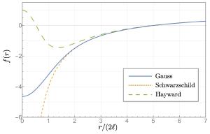 From the outside, a Schwarzschild  and Hayward black hole are nearly identical.