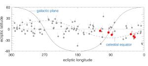 The orbital shapes of distant bodies (red) compared with closer bodies.