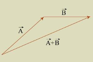 Vectors can be added to make another vector.