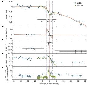 How two magnetar glitches correlate with a fast radio burst.