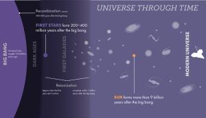 The distance of first generation stars.