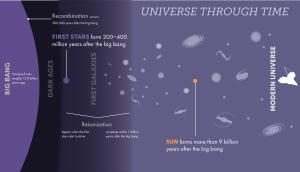 The distance of first generation stars.