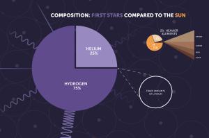 A Population III star compared to our Sun.