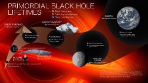 The size of primordial black holes by mass.