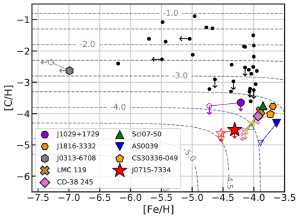 A log graph plotting low metallicity stars by their carbon abundance vs their iron abundance. SDSS J0715-7334 is seen to have the lowest of both.