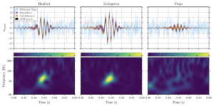 The observed merger event GW190521. Credit: R. Abbott et al. (LIGO Scientific Collaboration and Virgo Collaboration)