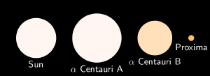 The Alpha Centauri system compared to the Sun.