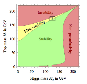 The Higgs appears metastable.