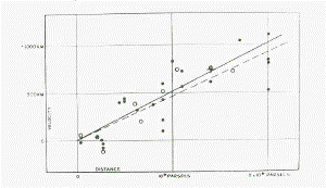 Diagram from Hubble’s 1929 paper.