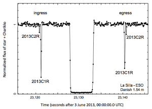 Brightness of the background star during occultation.