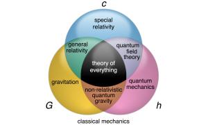A Venn Diagram of how the main theories of physics are interconnected.