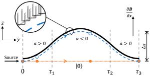 The superposition would be shifted by gravitational waves. Credit: Marshman, Ryan James, et al