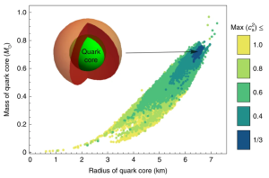 The size and mass of the quark core in a neutron star.