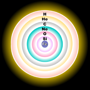 The onion-skin model of a dying star, not to scale.