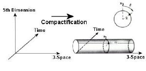 Visualzing a compact dimension.