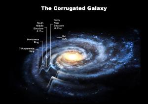 Ripples in the structure of the Milky Way.