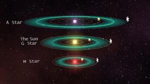The habitable zones of stars compared.
