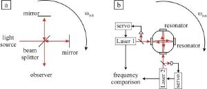 The usual interferometer method vs the cavity resonance method.