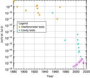 The accuracy of Lorentz symmetry measurements over the past 140 years.
