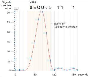 A data fit to the Wow Signal observations.