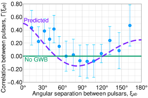 A graph showing how shifts in pulsar timings correlate with theoretical gravitational waves.