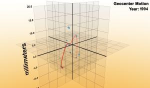 The Earth's center of mass drifts by millimeters over the years.