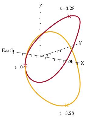 Proposed elliptical orbits for the VLBI.