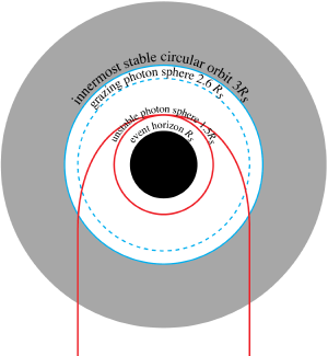 The structures of a simple black hole.