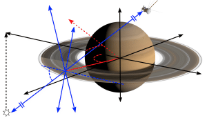 Using the occultations of Saturn.