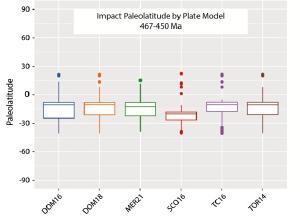 The latitudinal distribution of impacts during the Ordovician.