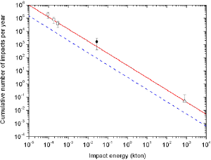 A graph of cumulative impact risk.