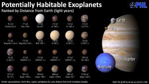 Known potentially habitable worlds as of 2020.