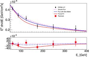 A graph comparing the observed flux of light from our galactic center with dark matter scattering models. While there is much uncertainty in the data, it does weakly allow for both scattering models.