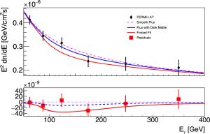 A graph comparing the observed flux of light from our galactic center with dark matter scattering models. While there is much uncertainty in the data, it does weakly allow for both scattering models.