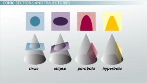Conic sections as slices of a cone.