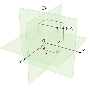 Each point in space has a unique coordinate.