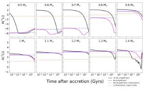 Modeled abundances for a star that consumes a planet vs one that does not.